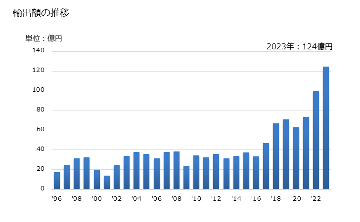 グラフ 年次 ニッケル製品のその他の物(他に属さないもの)の輸出動向 HS750890 輸出額の推移