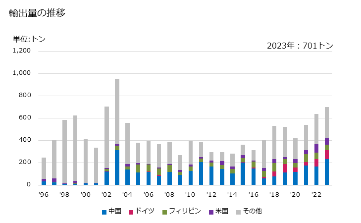 グラフ 年次 ニッケル製品のその他の物(他に属さないもの)の輸出動向 HS750890 輸出量の推移