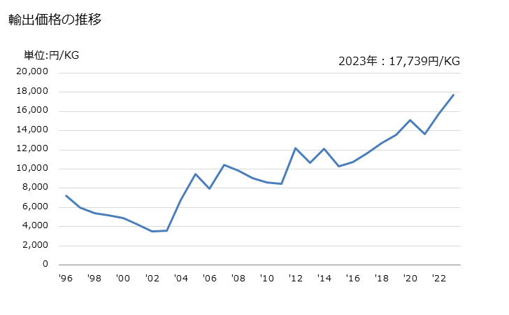 グラフ 年次 ニッケル製品のその他の物(他に属さないもの)の輸出動向 HS750890 輸出価格の推移
