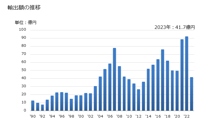 グラフ 年次 アルミニウムの塊(合金)の輸出動向 HS760120 輸出額の推移