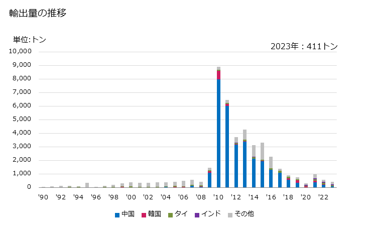 グラフ 年次 アルミニウムの粉(薄片状以外)の輸出動向 HS760310 輸出量の推移