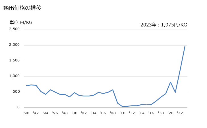 グラフ 年次 アルミニウムの粉(薄片状以外)の輸出動向 HS760310 輸出価格の推移