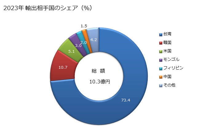 グラフ 年次 アルミニウムの棒・形材(合金以外)の輸出動向 HS760410 2023年 輸出相手国のシェア（％）