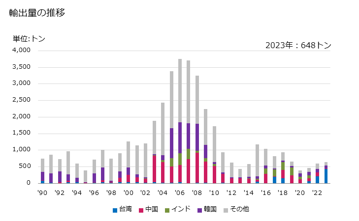 グラフ 年次 アルミニウムの棒・形材(合金以外)の輸出動向 HS760410 輸出量の推移