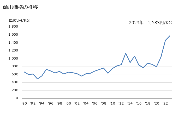 グラフ 年次 アルミニウムの棒・形材(合金以外)の輸出動向 HS760410 輸出価格の推移