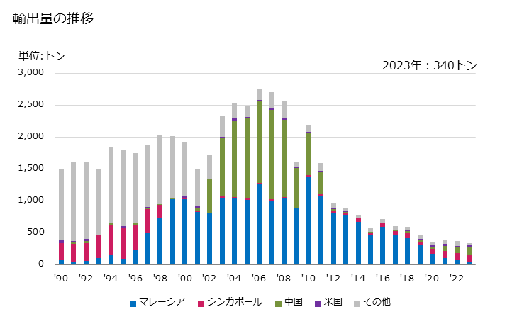 グラフ 年次 アルミニウムの線(合金製を除く)(横断面の最大寸法7mm以下)の輸出動向 HS760519 輸出量の推移