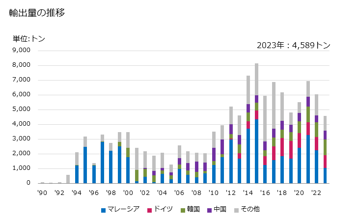 グラフ 年次 アルミニウムの線(合金製)(横断面の最大寸法7mm超)の輸出動向 HS760521 輸出量の推移