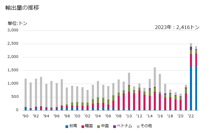 グラフ 年次 アルミニウムの線(合金製)(横断面の最大寸法7mm以下)の輸出動向 HS760529 輸出量の推移