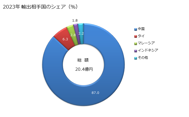 グラフ 年次 アルミニウムの板、シート及びストリップ(厚さ0.2mm超)(長方形以外の形状)(合金)の輸出動向 HS760692 2023年 輸出相手国のシェア（％）