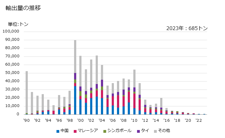 グラフ 年次 アルミニウムの板、シート及びストリップ(厚さ0.2mm超)(長方形以外の形状)(合金)の輸出動向 HS760692 輸出量の推移