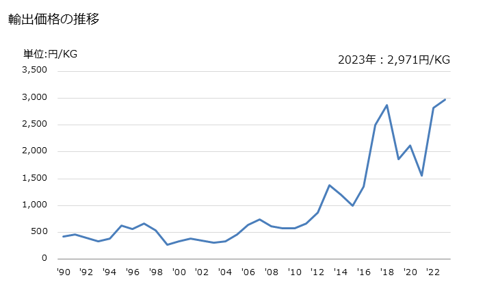 グラフ 年次 アルミニウムの板、シート及びストリップ(厚さ0.2mm超)(長方形以外の形状)(合金)の輸出動向 HS760692 輸出価格の推移