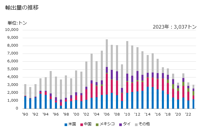 グラフ 年次 アルミニウム製品の管(合金)の輸出動向 HS760820 輸出量の推移