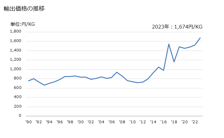 グラフ 年次 アルミニウム製品の管(合金)の輸出動向 HS760820 輸出価格の推移