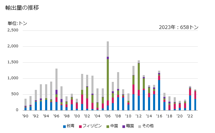 グラフ 年次 アルミニウム製品の構造物とその部分品(戸・窓・枠・戸敷居)の輸出動向 HS761010 輸出量の推移