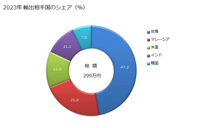 グラフ 年次 アルミニウム製の衛生用品とその部分品の輸出動向 HS761520 2023年 輸出相手国のシェア（％）