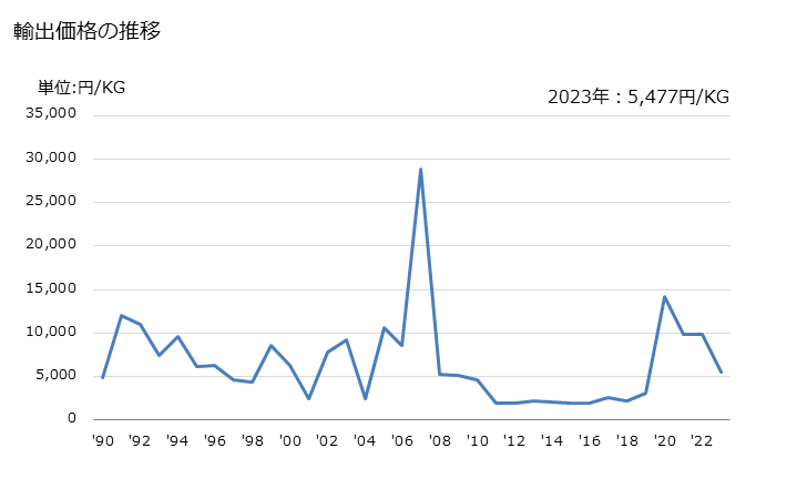 グラフ 年次 アルミニウム製の衛生用品とその部分品の輸出動向 HS761520 輸出価格の推移