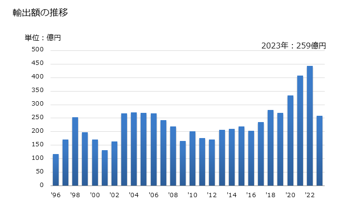 グラフ 年次 の他のアルミニウム製品(他に属さないもの)の輸出動向 HS761699 輸出額の推移