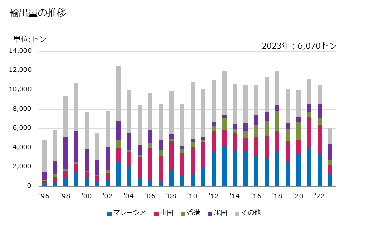 グラフ 年次 の他のアルミニウム製品(他に属さないもの)の輸出動向 HS761699 輸出量の推移