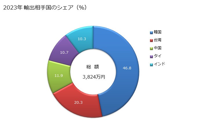 グラフ 年次 鉛のシート、ストリップ及びはく(厚さ0.2mm以下)の輸出動向 HS780411 2023年 輸出相手国のシェア（％）