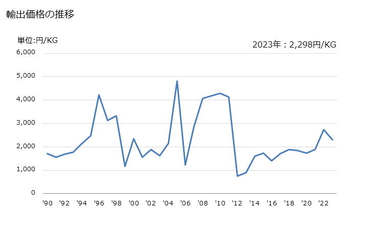 グラフ 年次 鉛のシート、ストリップ及びはく(厚さ0.2mm以下)の輸出動向 HS780411 輸出価格の推移