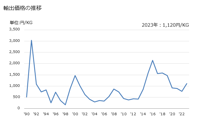 グラフ 年次 鉛の板、シート、ストリップ及びはく(厚さ0.2mm超)の輸出動向 HS780419 輸出価格の推移