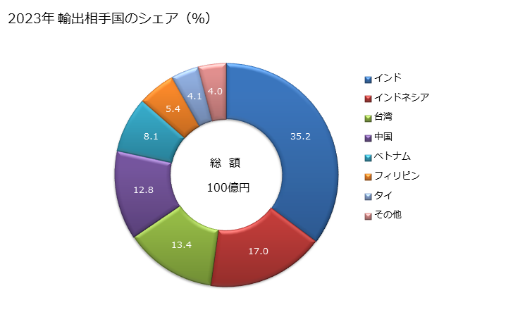 グラフ 年次 亜鉛の塊(亜鉛の含有量が全重量の99.99％未満)の輸出動向 HS790112 2023年 輸出相手国のシェア（％）