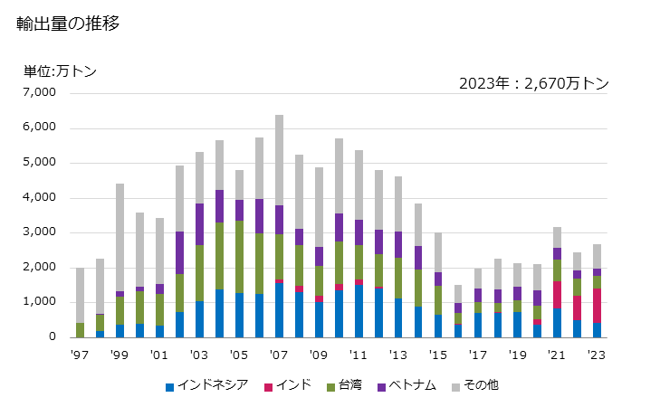 グラフ 年次 亜鉛の塊(亜鉛の含有量が全重量の99.99％未満)の輸出動向 HS790112 輸出量の推移