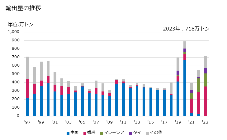 グラフ 年次 亜鉛の屑の輸出動向 HS790200 輸出量の推移