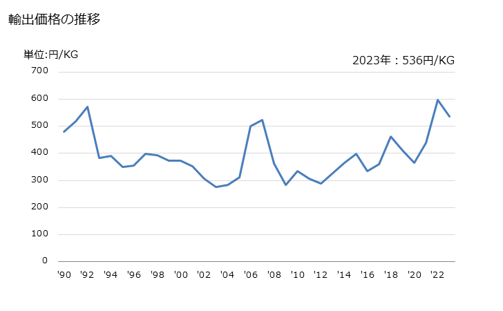 グラフ 年次 亜鉛の粉・フレークの輸出動向 HS790390 輸出価格の推移