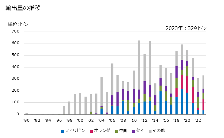 グラフ 年次 スズの塊(合金以外)の輸出動向 HS800110 輸出量の推移