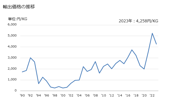グラフ 年次 スズの塊(合金以外)の輸出動向 HS800110 輸出価格の推移