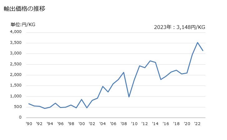 グラフ 年次 スズの塊(合金)の輸出動向 HS800120 輸出価格の推移