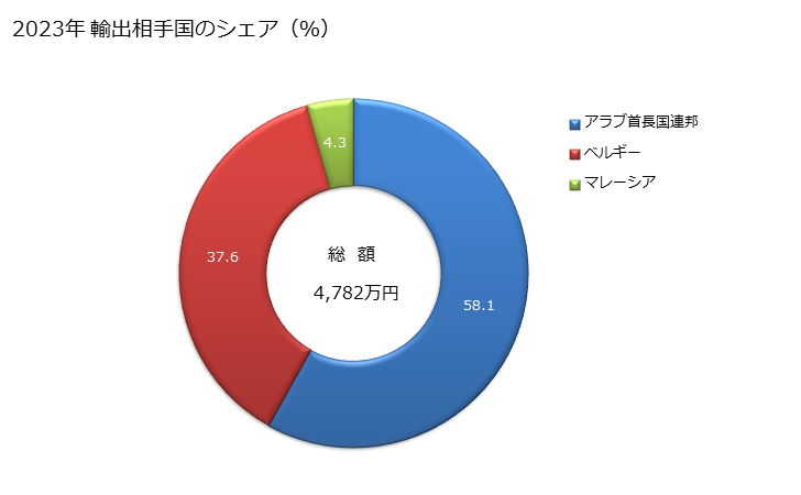 グラフ 年次 スズの屑の輸出動向 HS800200 2023年 輸出相手国のシェア（％）