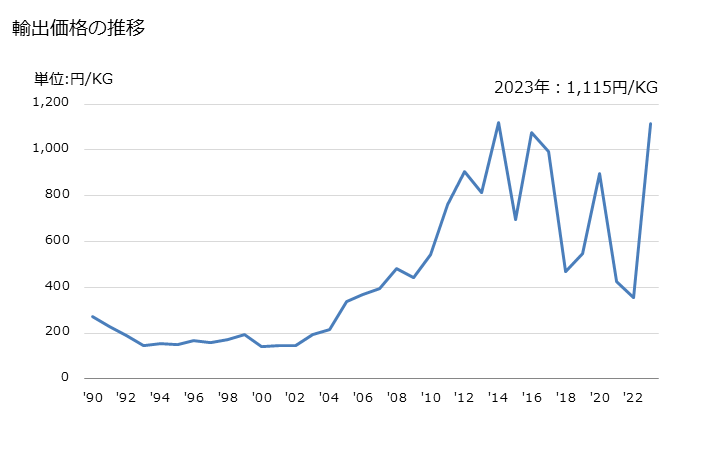 グラフ 年次 スズの屑の輸出動向 HS800200 輸出価格の推移