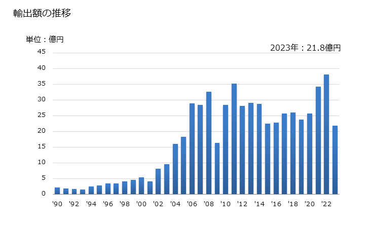 グラフ 年次 スズの棒・形材・線の輸出動向 HS800300 輸出額の推移