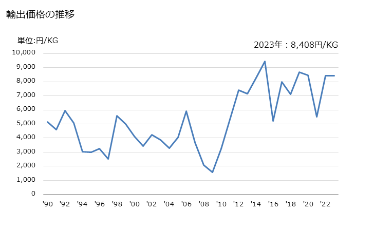 グラフで見る タングステンの粉の輸出動向 Hs 輸出価格の推移 年ベース 出所 財務省 貿易統計