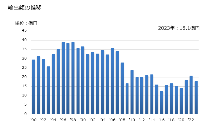グラフ 年次 タングステンの線の輸出動向 HS810196 輸出額の推移