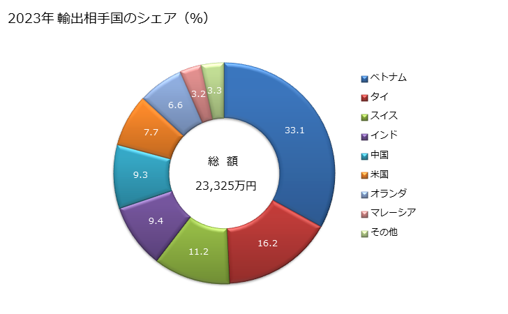 グラフ 年次 モリブデンの粉の輸出動向 HS810210 2023年 輸出相手国のシェア（％）