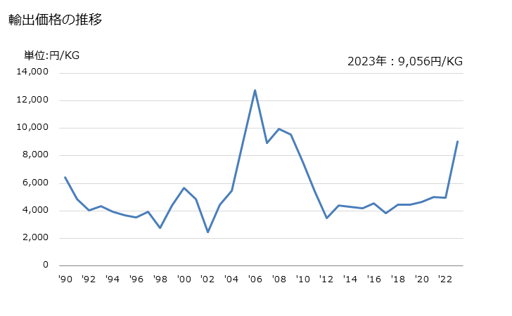 グラフ 年次 モリブデンの粉の輸出動向 HS810210 輸出価格の推移