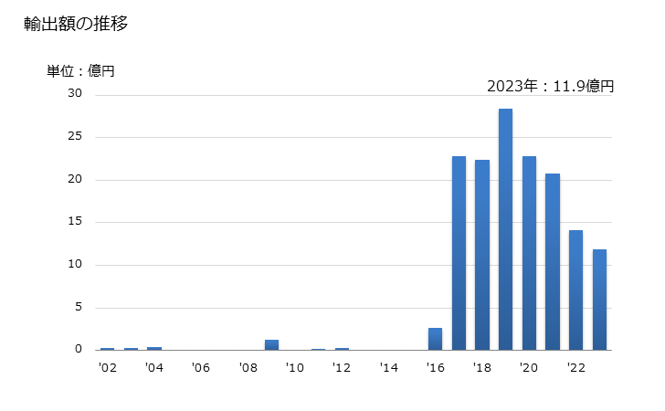 グラフ 年次 モリブデンの塊(単に焼結して得た棒を含む)の輸出動向 HS810294 輸出額の推移