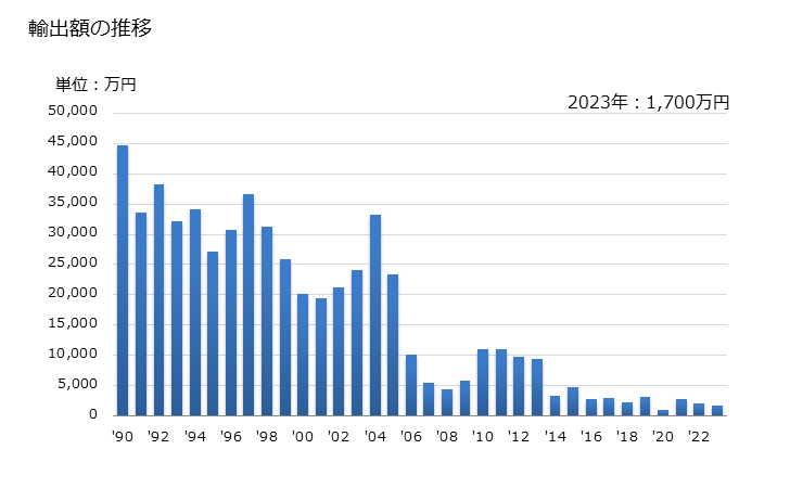 グラフ 年次 モリブデンの線の輸出動向 HS810296 輸出額の推移