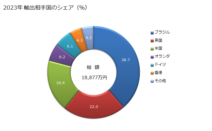 グラフ 年次 モリブデンのくずの輸出動向 HS810297 2023年 輸出相手国のシェア（％）