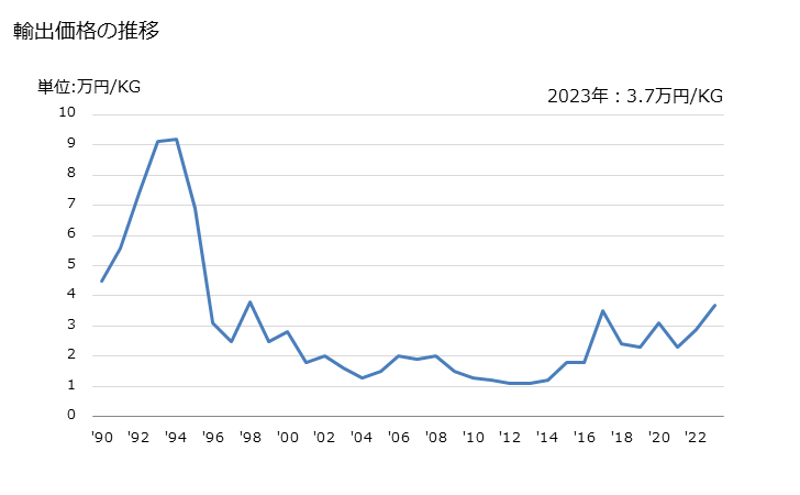 グラフ 年次 モリブデンのその他の物(モリブデン製品など)の輸出動向 HS810299 輸出価格の推移