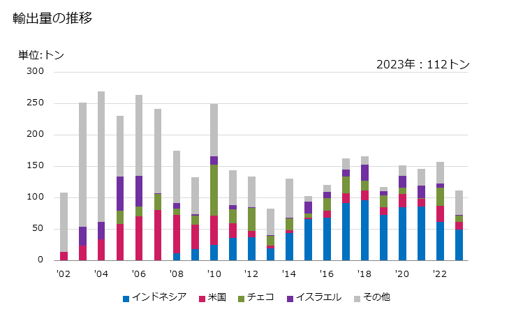 グラフ 年次 タンタルの塊(単に焼結して得た棒を含む)・粉の輸出動向 HS810320 輸出量の推移