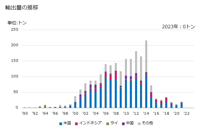 グラフ 年次 タンタルのその他の物(タルタル製品など)の輸出動向 HS810390 輸出量の推移