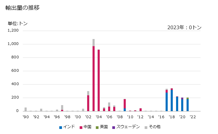 グラフ 年次 カドミウムのその他の物の輸出動向 HS810790 輸出量の推移