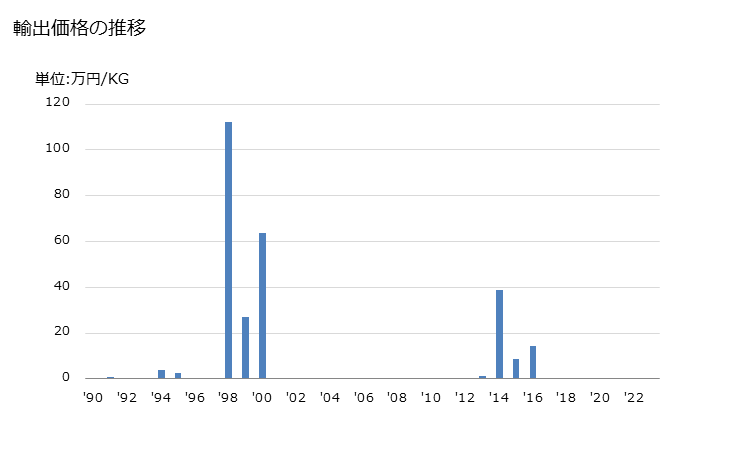 グラフ 年次 カドミウムのその他の物の輸出動向 HS810790 輸出価格の推移