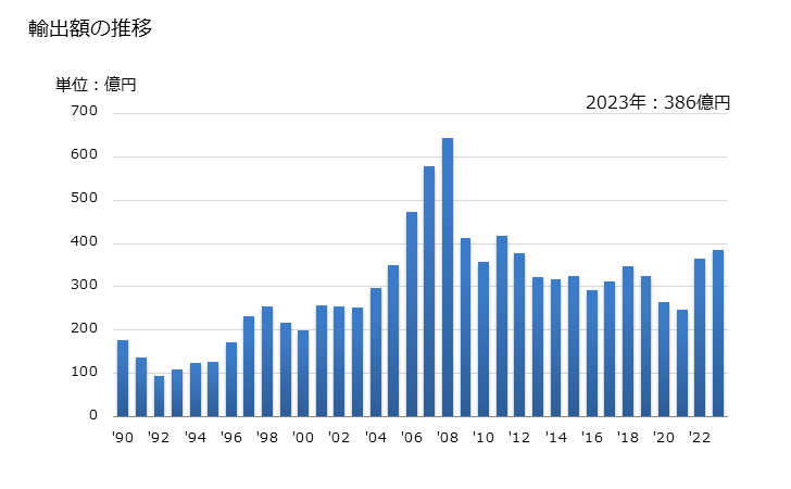 グラフ 年次 チタンのその他の物(チタン・ニオブ合金の物など)の輸出動向 HS810890 輸出額の推移