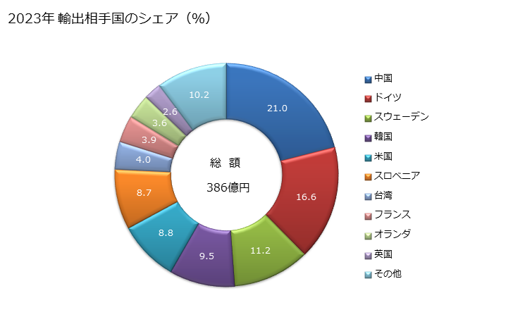 グラフ 年次 チタンのその他の物(チタン・ニオブ合金の物など)の輸出動向 HS810890 2023年 輸出相手国のシェア（％）