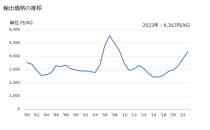 グラフ 年次 チタンのその他の物(チタン・ニオブ合金の物など)の輸出動向 HS810890 輸出価格の推移